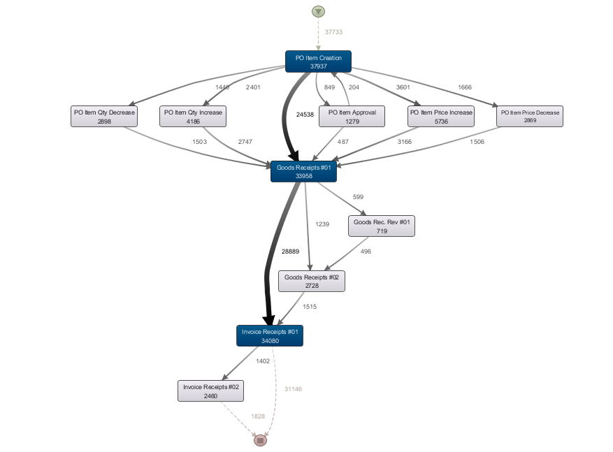 Detail Disco Tool Process Mining Nomer 3