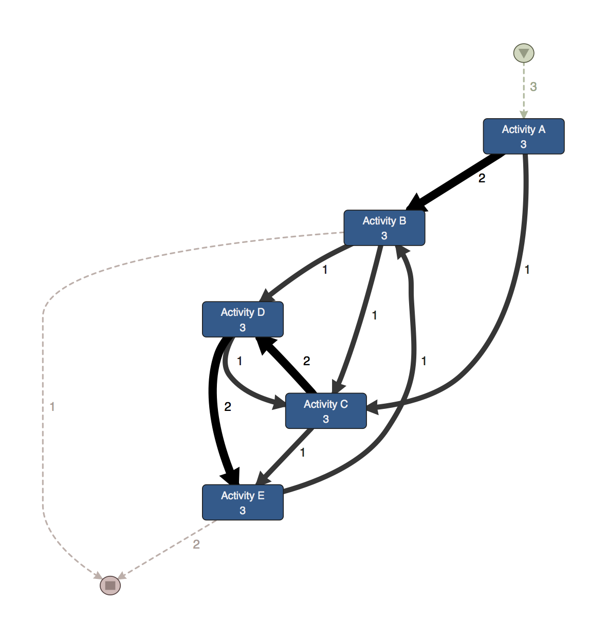 Detail Disco Tool Process Mining Nomer 5