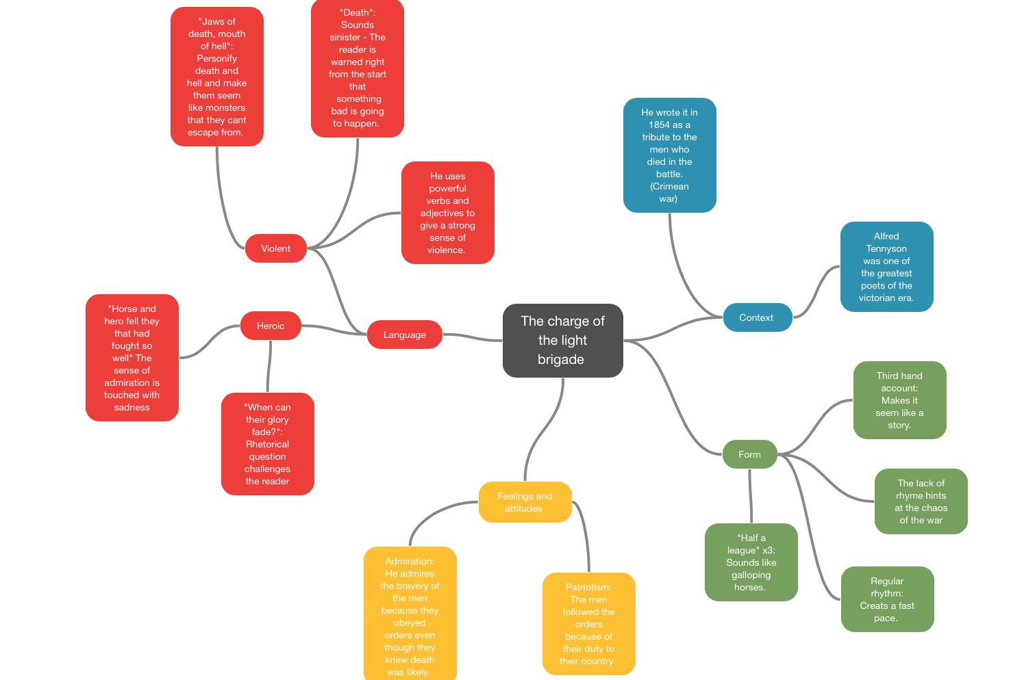 Detail London Mindmap Nomer 12