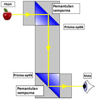 Detail Contoh Gambar Periskop Nomer 37