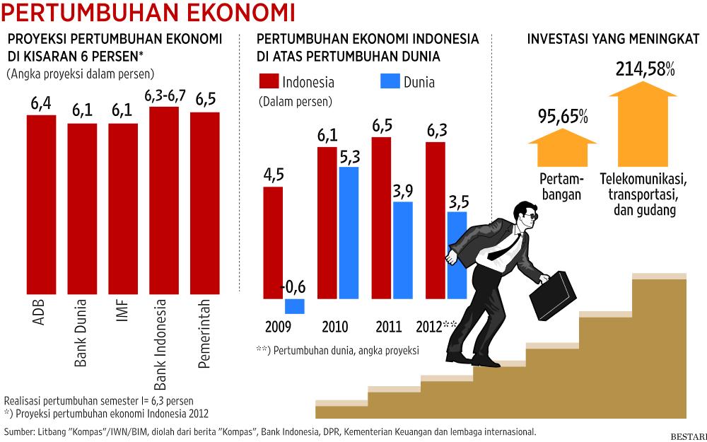 Detail Contoh Gambar Pertumbuhan Ekonomi Nomer 6