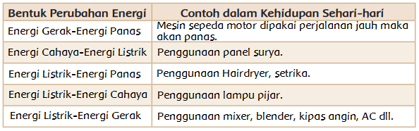 Detail Contoh Gambar Perubahan Energi Nomer 29