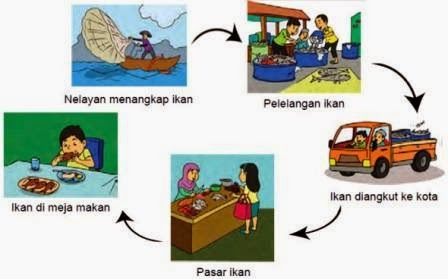 Detail Contoh Gambar Produksi Distribusi Konsumsi Nomer 23