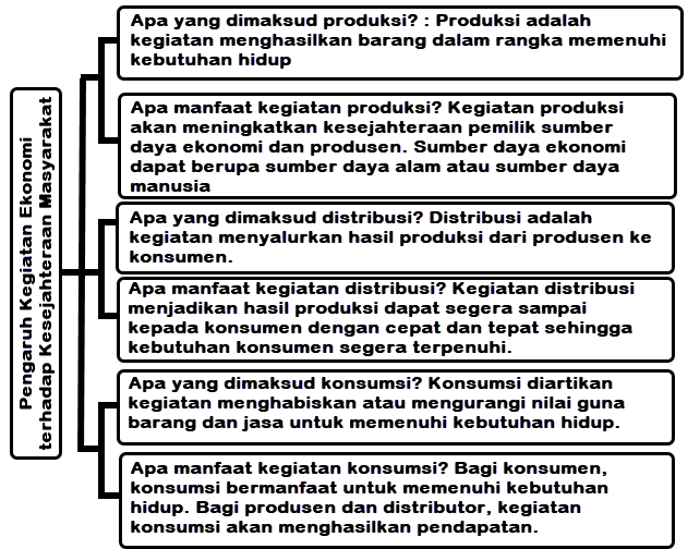 Detail Contoh Gambar Produksi Distribusi Konsumsi Nomer 46