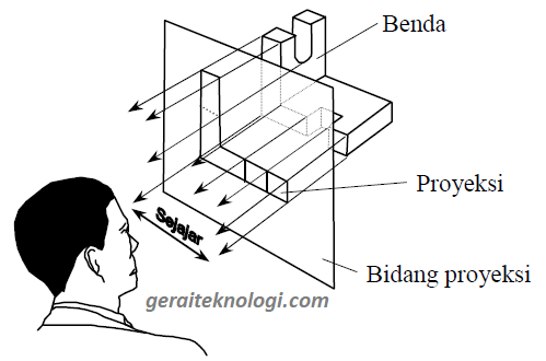 Detail Contoh Gambar Proyeksi Nomer 34