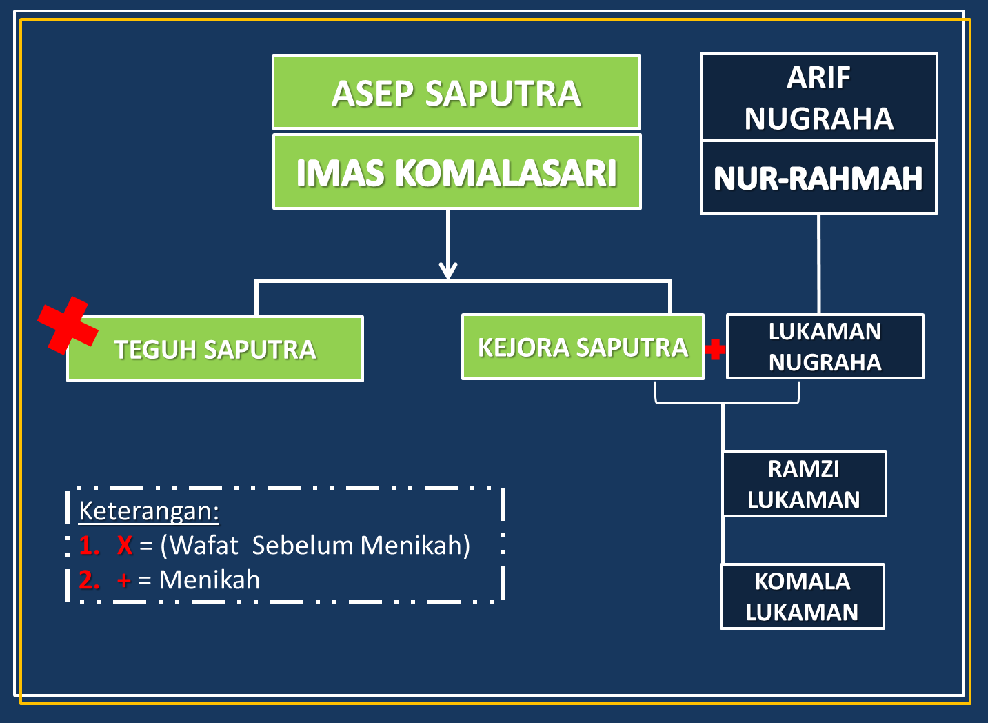 Detail Contoh Gambar Silsilah Keluarga Nomer 46