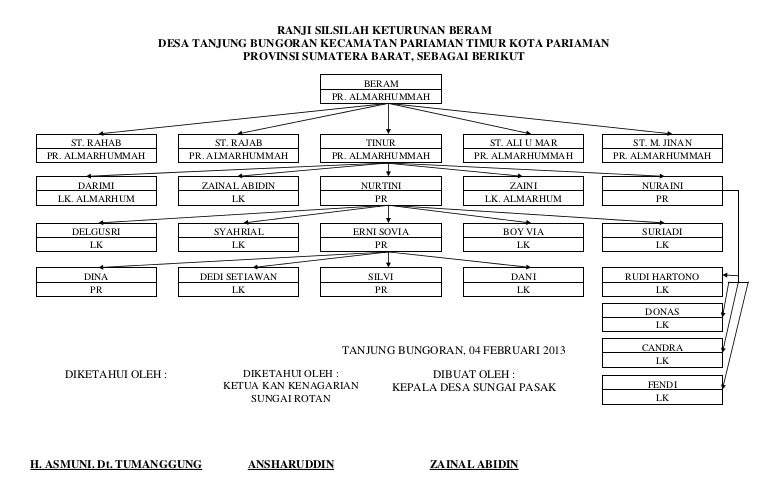 Detail Contoh Gambar Silsilah Keluarga Nomer 49