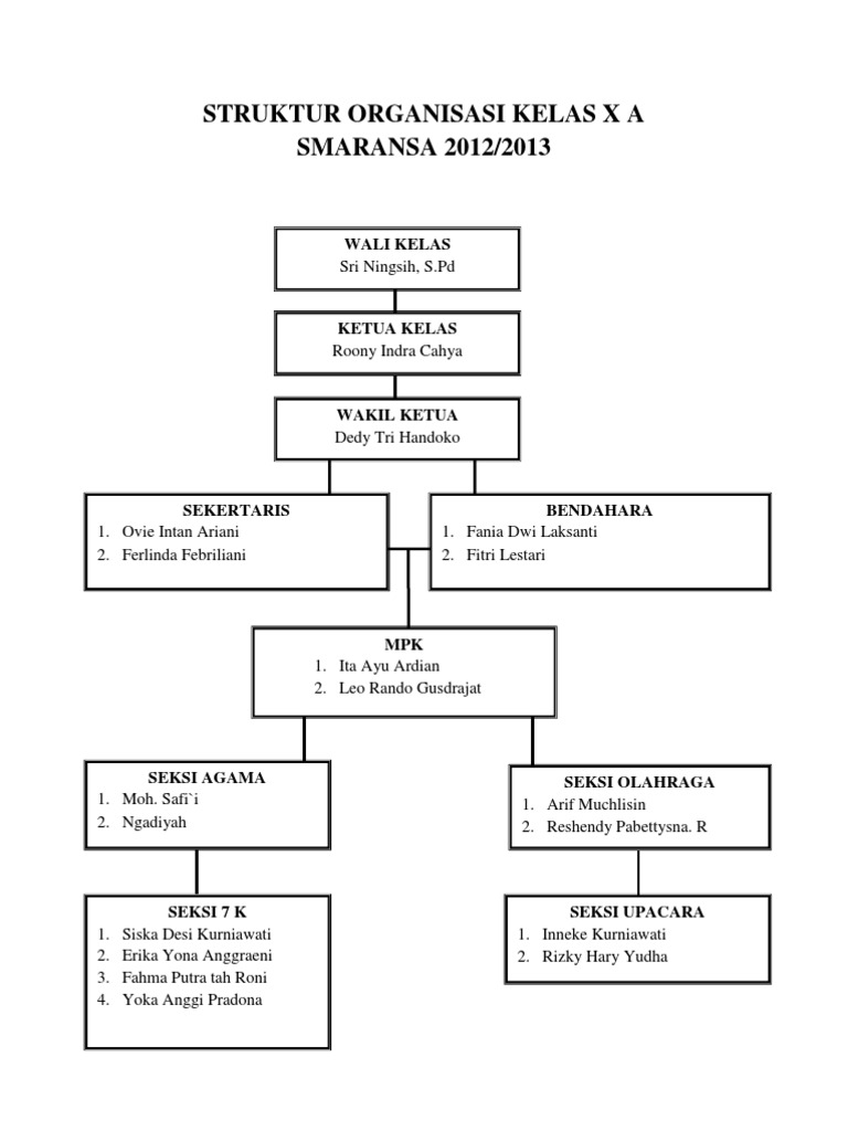 Detail Contoh Gambar Struktur Organisasi Kelas Nomer 32