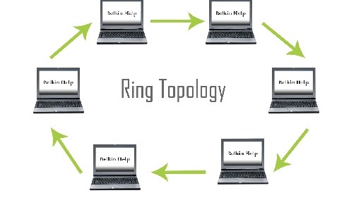 Detail Contoh Gambar Topologi Ring Nomer 24