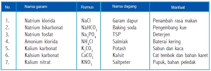 Detail Contoh Garam Asam Nomer 18