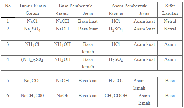 Detail Contoh Garam Dari Asam Kuat Dan Basa Kuat Nomer 26