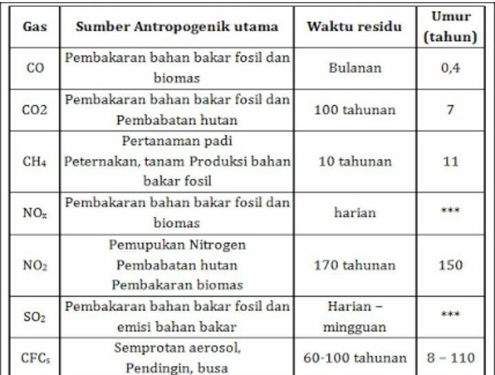 Detail Contoh Gas Gas Rumah Kaca Nomer 2