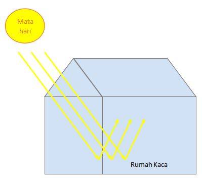 Detail Contoh Gas Gas Rumah Kaca Nomer 41