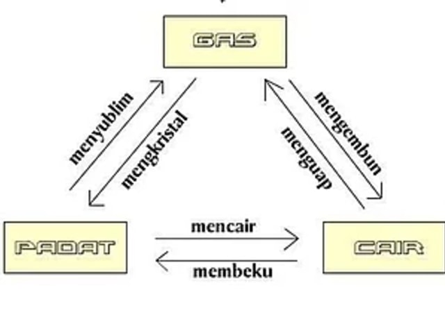 Detail Contoh Gas Menjadi Cair Nomer 17