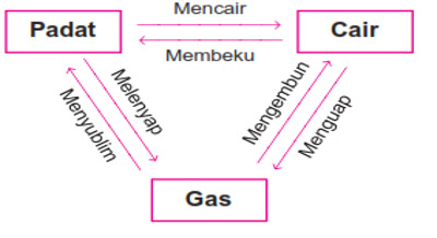 Detail Contoh Gas Menjadi Padat Nomer 51