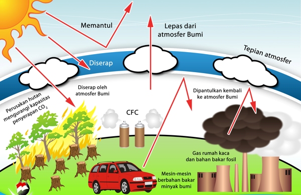 Detail Contoh Gas Rumah Kaca Nomer 9