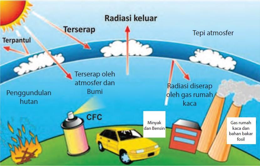 Detail Contoh Gas Rumah Kaca Nomer 16