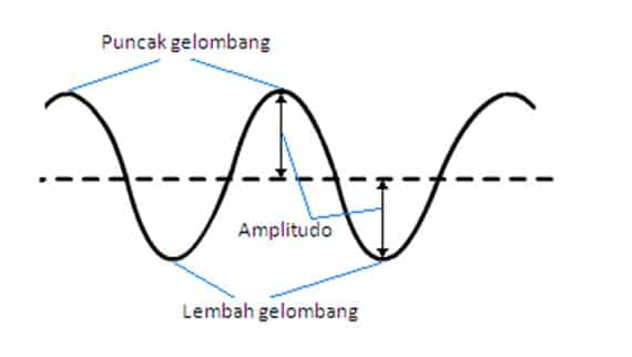 Detail Contoh Gelombang Transversal Nomer 41