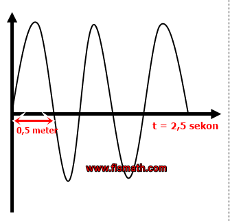 Detail Contoh Gelombang Transversal Nomer 46