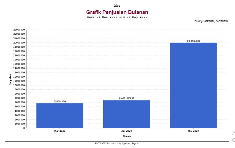 Detail Contoh Grafik Penjualan Nomer 42