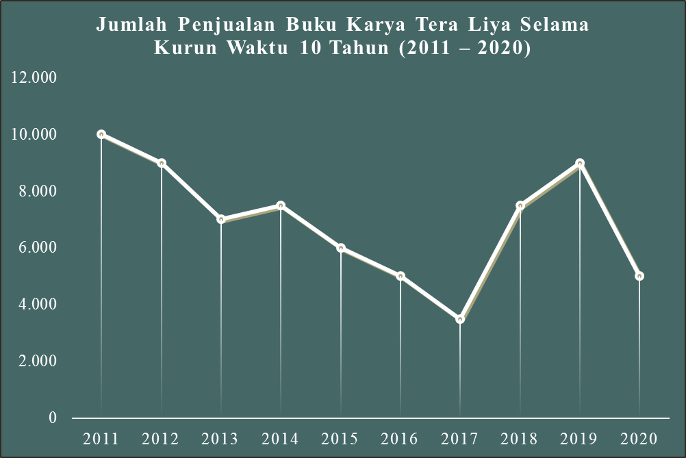 Detail Contoh Grafik Penjualan Nomer 47