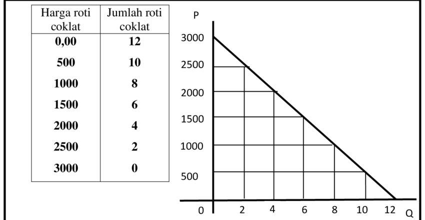 Detail Contoh Grafik Permintaan Nomer 2