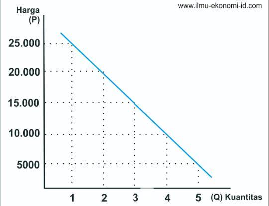 Detail Contoh Grafik Permintaan Nomer 12