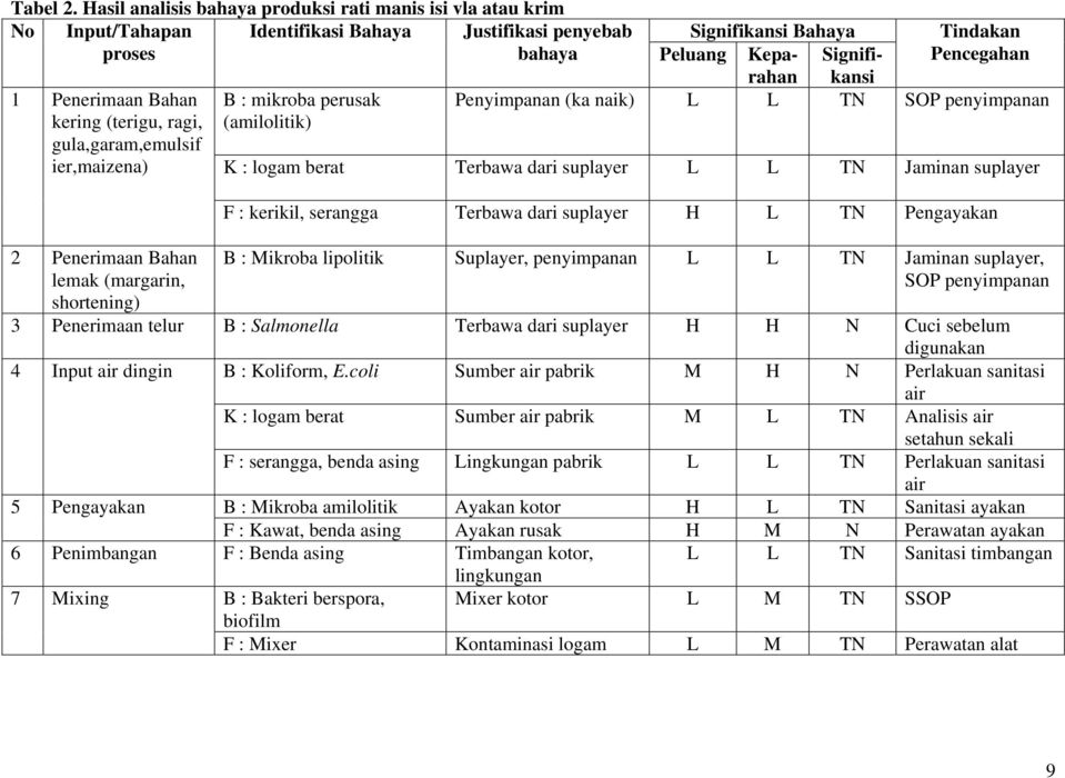 Detail Contoh Haccp Makanan Nomer 32