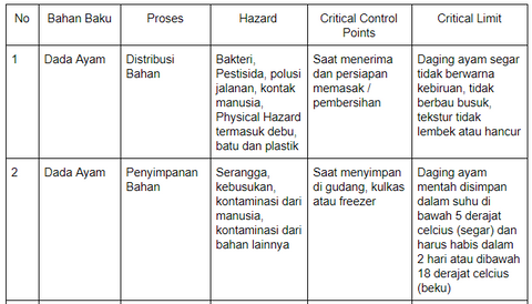 Detail Contoh Haccp Makanan Nomer 41