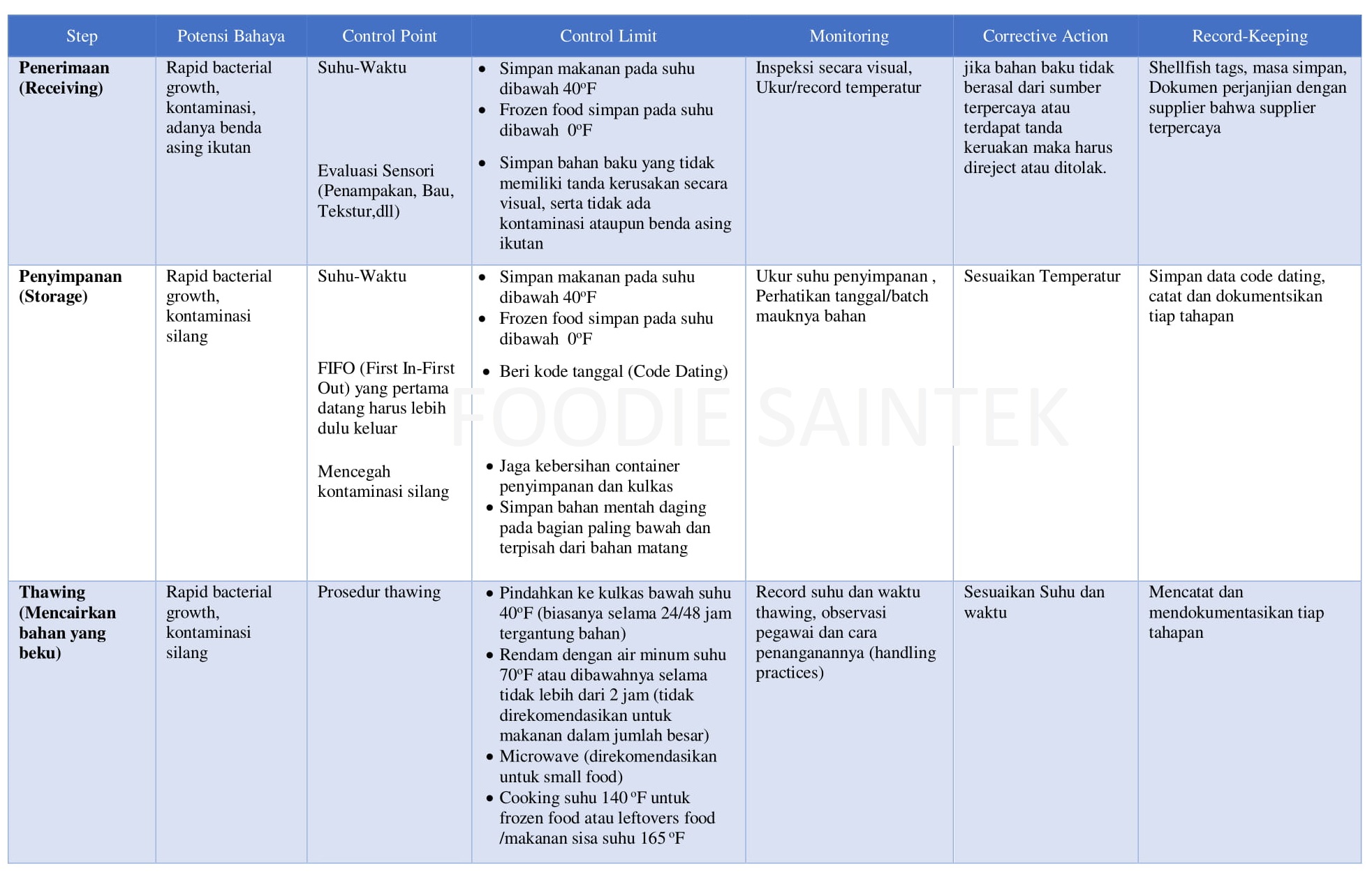 Detail Contoh Haccp Makanan Nomer 7