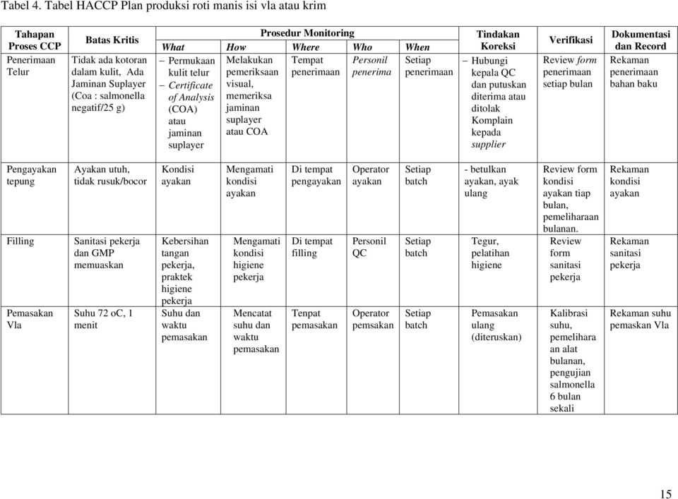 Detail Contoh Haccp Makanan Nomer 8