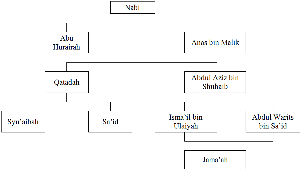 Detail Contoh Hadits Ahad Nomer 42