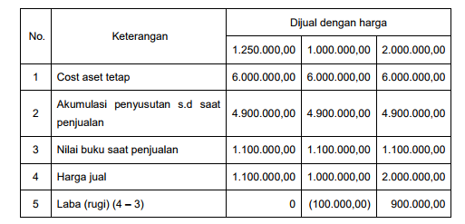 Detail Contoh Harta Tetap Nomer 9