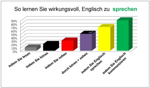 Detail Grafik Sprechen Nomer 4