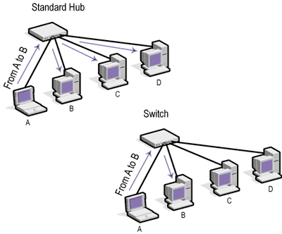 Detail Gambar Hub Dan Switch Nomer 30