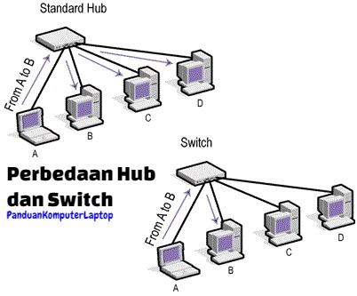 Detail Gambar Hub Switch Nomer 41