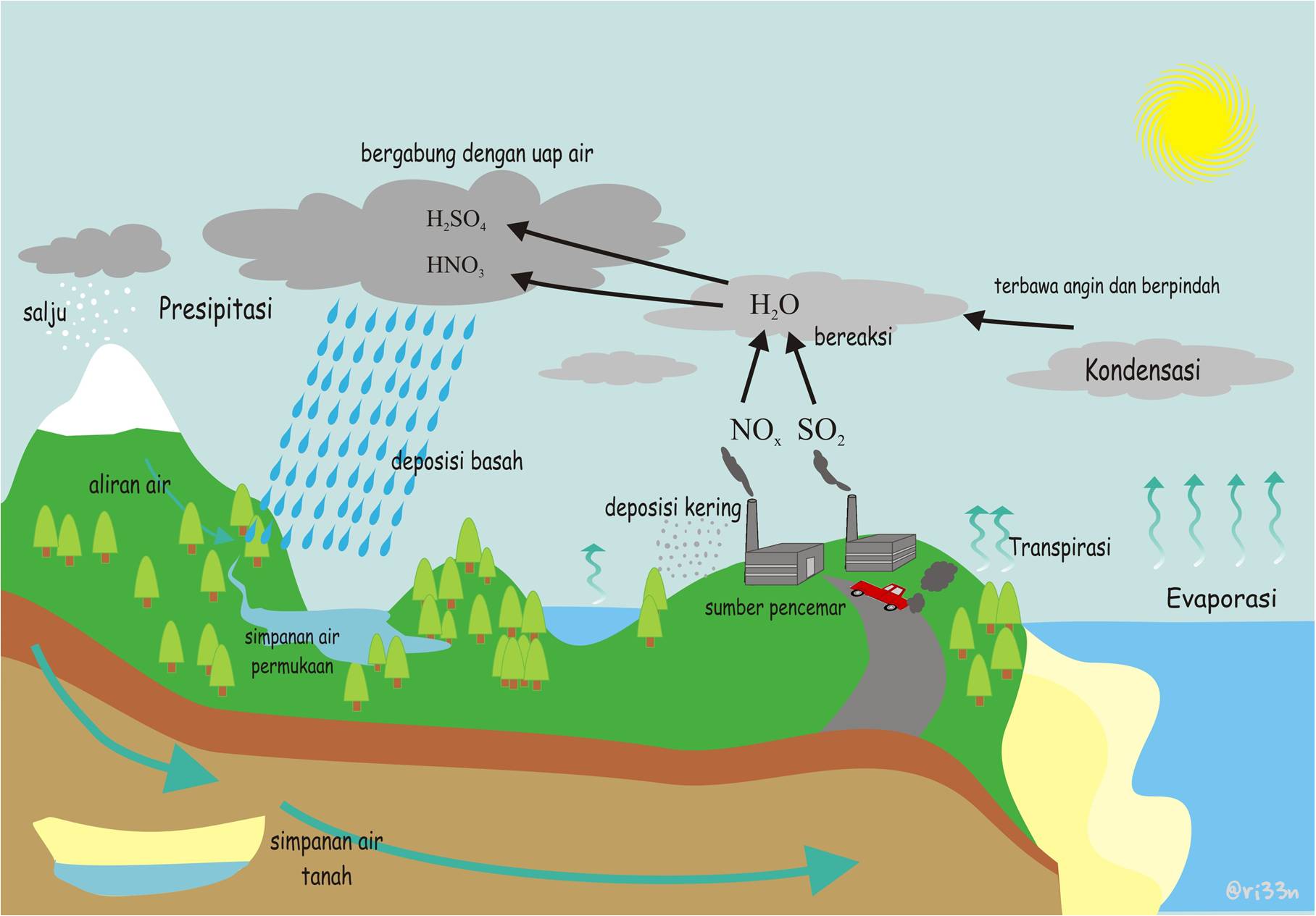 Detail Gambar Hujan Asam Nomer 2