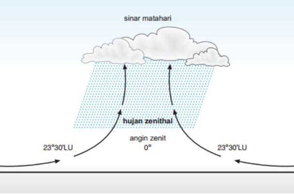 Detail Gambar Hujan Konveksi Nomer 2