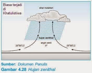 Detail Gambar Hujan Konveksi Nomer 18