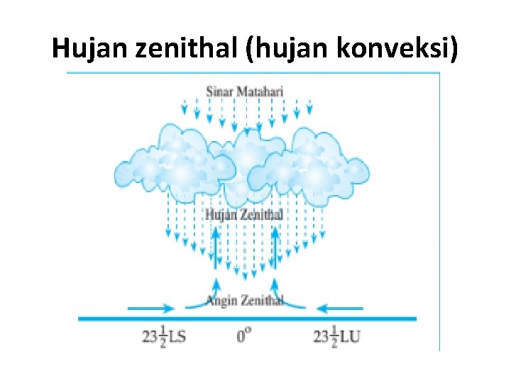 Detail Gambar Hujan Konveksi Nomer 19