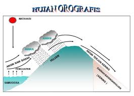 Detail Gambar Hujan Orografiszenithalfrontal Dan Buatan Gambar Hujan Buatan Nomer 28