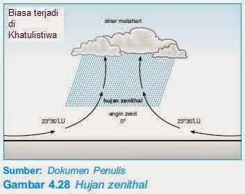 Detail Gambar Hujan Orografiszenithalfrontal Dan Buatan Gambar Hujan Zenital Nomer 24