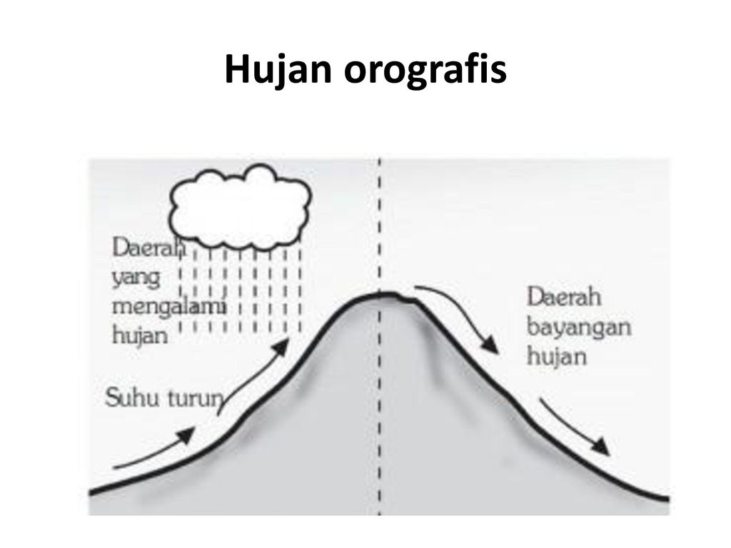 Detail Gambar Hujan Orografiszenithalfrontal Dan Buatan Gambar Hujan Zenital Nomer 47