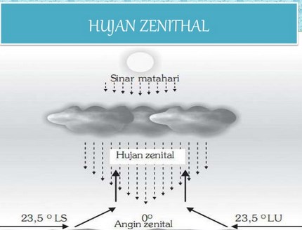 Detail Gambar Hujan Orografiszenithalfrontal Dan Buatan Gambar Hujan Zenital Nomer 7