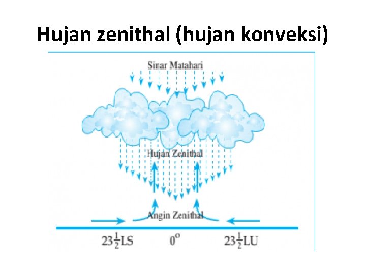 Detail Gambar Hujan Orografiszenithalfrontal Dan Buatan Gambar Hujan Zenital Nomer 10