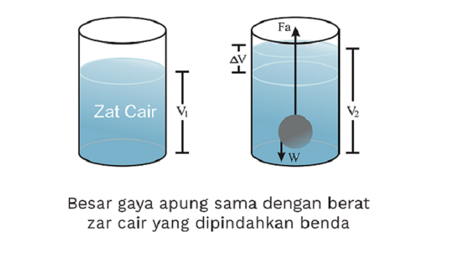 Detail Gambar Hukum Archimedes Nomer 6