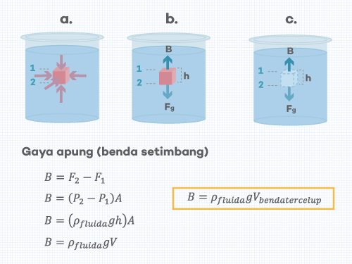 Detail Gambar Hukum Archimedes Nomer 9