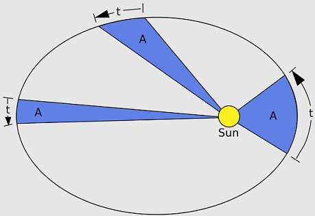 Gambar Hukum Kepler 2 - KibrisPDR