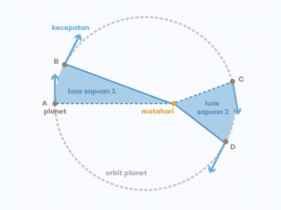 Detail Gambar Hukum Kepler 2 Nomer 9