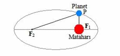 Detail Gambar Hukum Kepler 2 Nomer 15